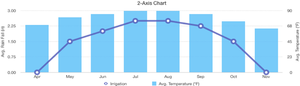 unnamed (1) Bar and line graph of precipitation and temperature over months.